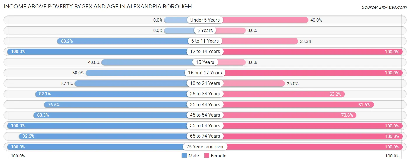 Income Above Poverty by Sex and Age in Alexandria borough