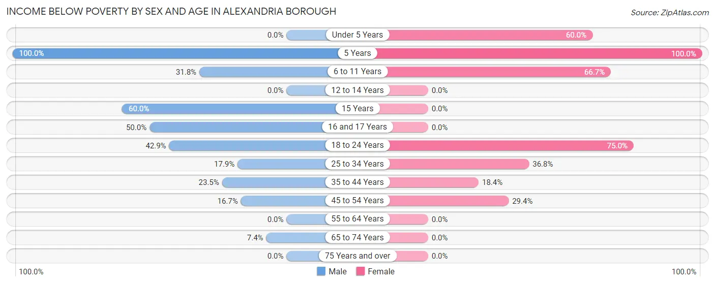 Income Below Poverty by Sex and Age in Alexandria borough
