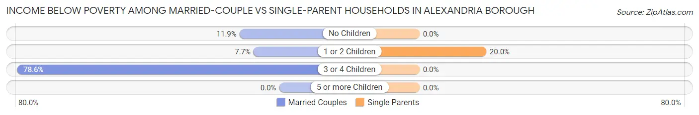 Income Below Poverty Among Married-Couple vs Single-Parent Households in Alexandria borough