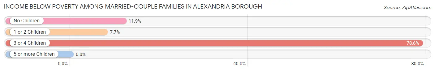 Income Below Poverty Among Married-Couple Families in Alexandria borough