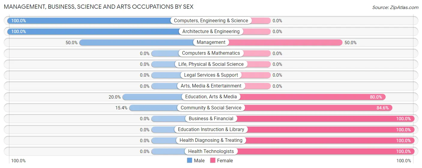 Management, Business, Science and Arts Occupations by Sex in Alexandria borough