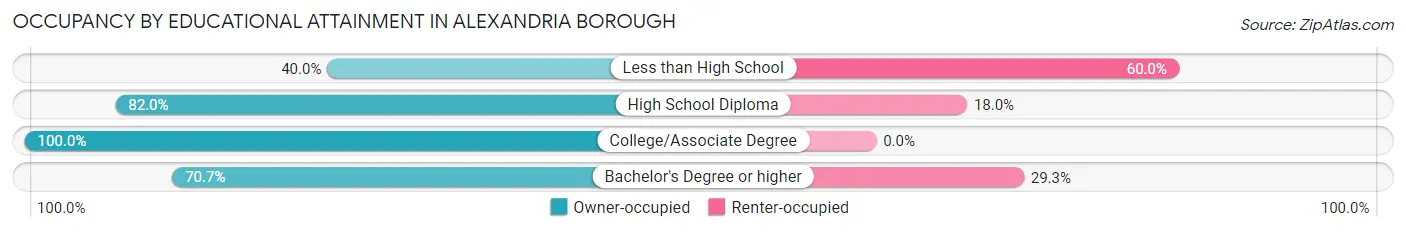 Occupancy by Educational Attainment in Alexandria borough