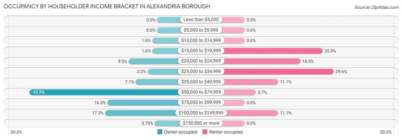 Occupancy by Householder Income Bracket in Alexandria borough
