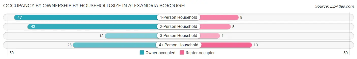 Occupancy by Ownership by Household Size in Alexandria borough