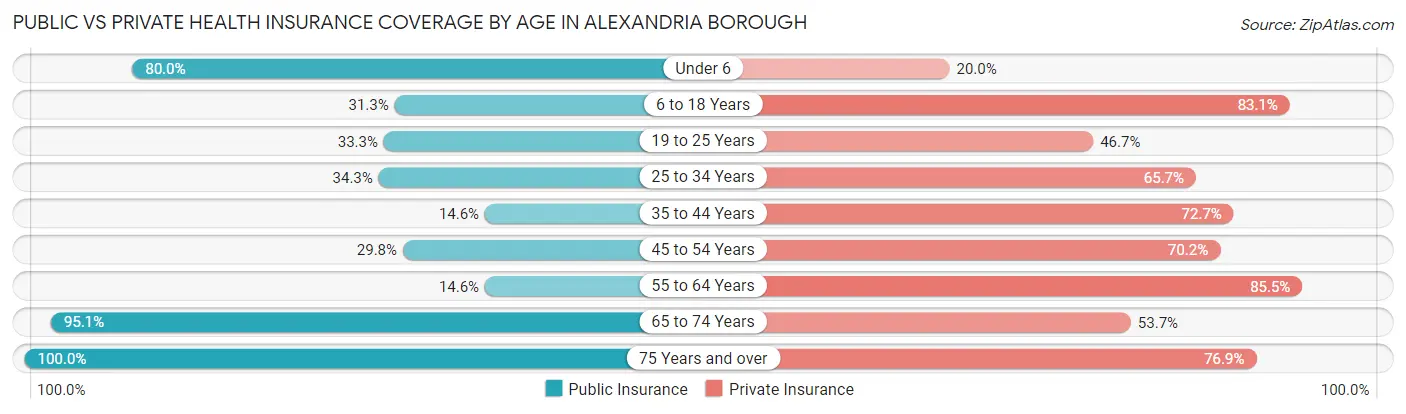 Public vs Private Health Insurance Coverage by Age in Alexandria borough