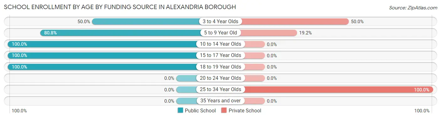 School Enrollment by Age by Funding Source in Alexandria borough