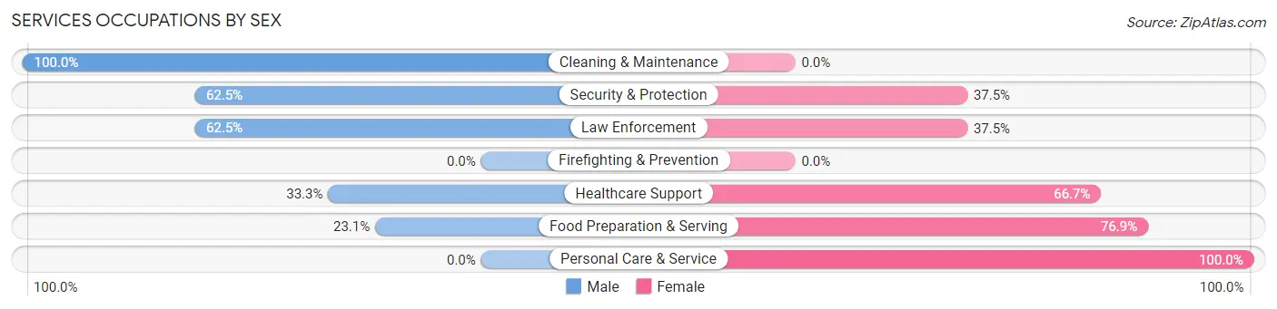 Services Occupations by Sex in Alexandria borough