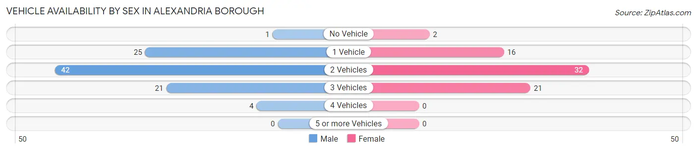 Vehicle Availability by Sex in Alexandria borough