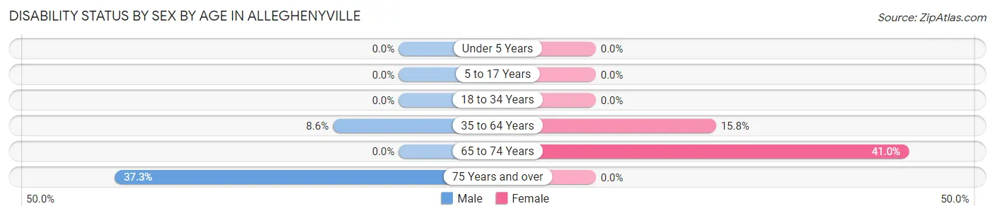 Disability Status by Sex by Age in Alleghenyville