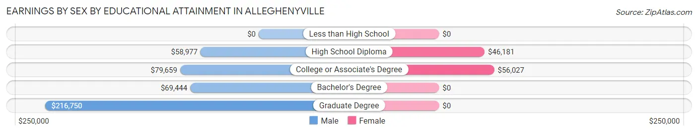 Earnings by Sex by Educational Attainment in Alleghenyville