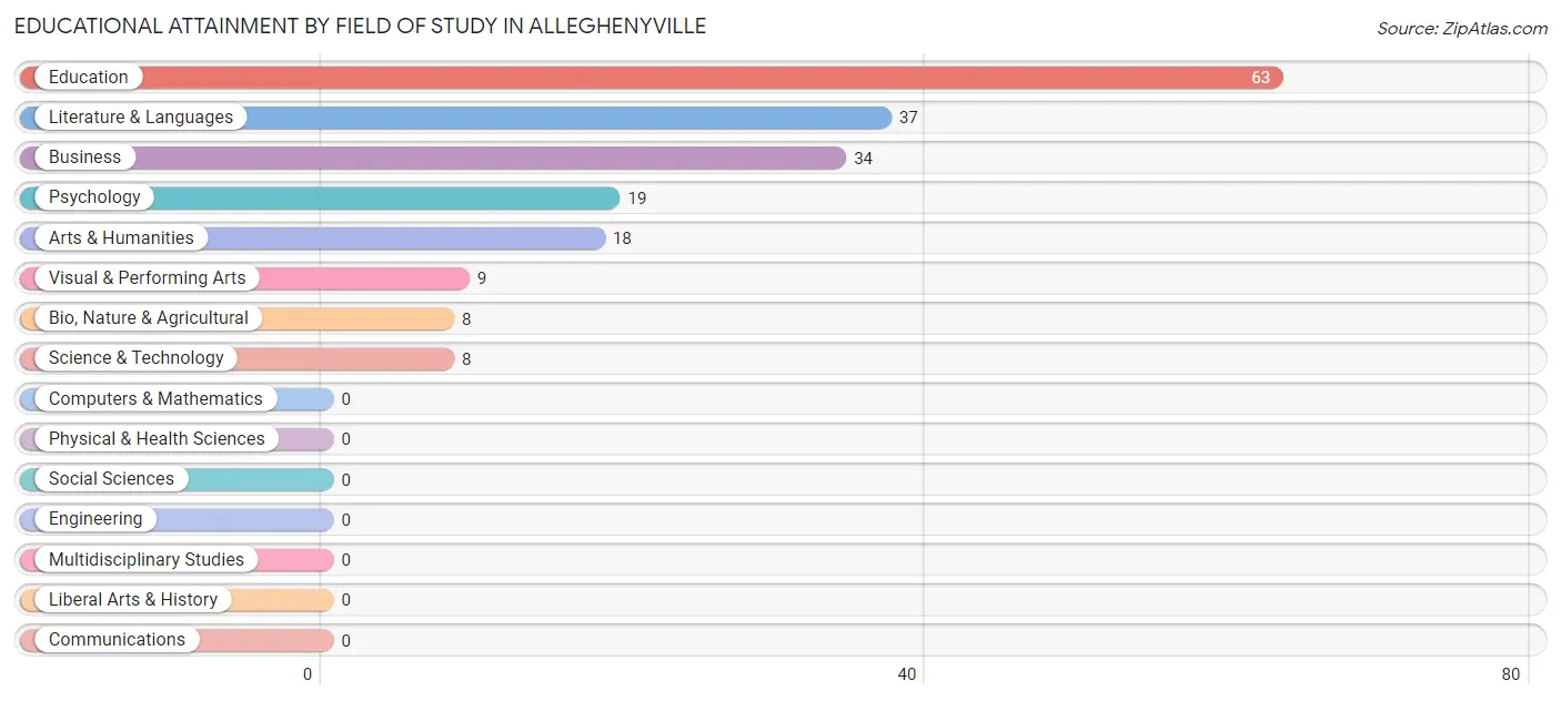 Educational Attainment by Field of Study in Alleghenyville