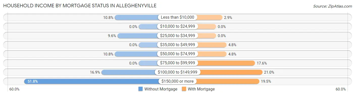 Household Income by Mortgage Status in Alleghenyville