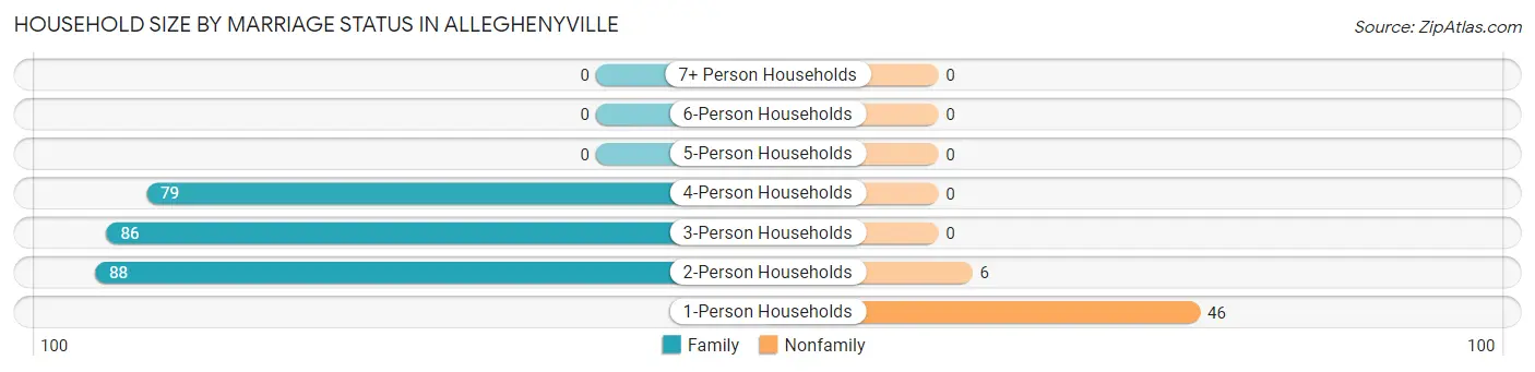 Household Size by Marriage Status in Alleghenyville