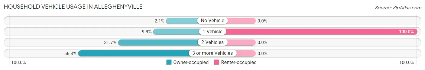 Household Vehicle Usage in Alleghenyville