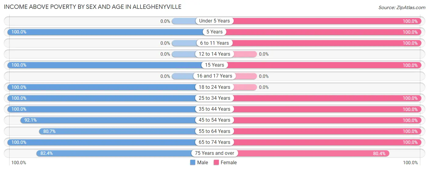 Income Above Poverty by Sex and Age in Alleghenyville