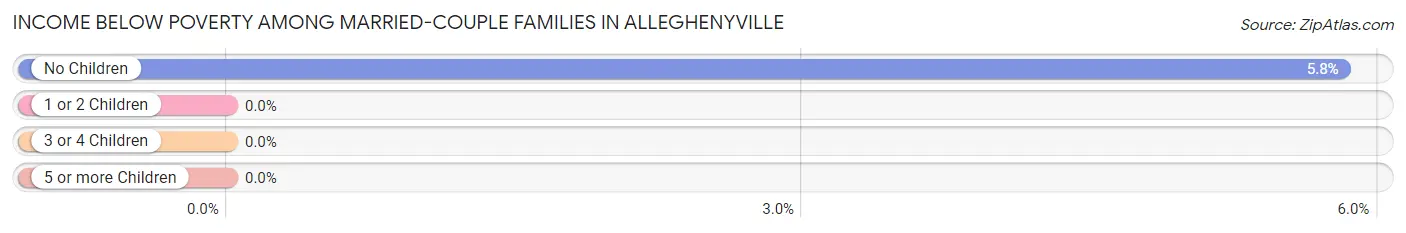 Income Below Poverty Among Married-Couple Families in Alleghenyville