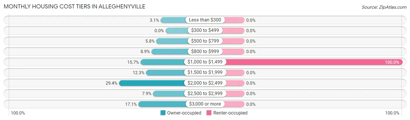 Monthly Housing Cost Tiers in Alleghenyville