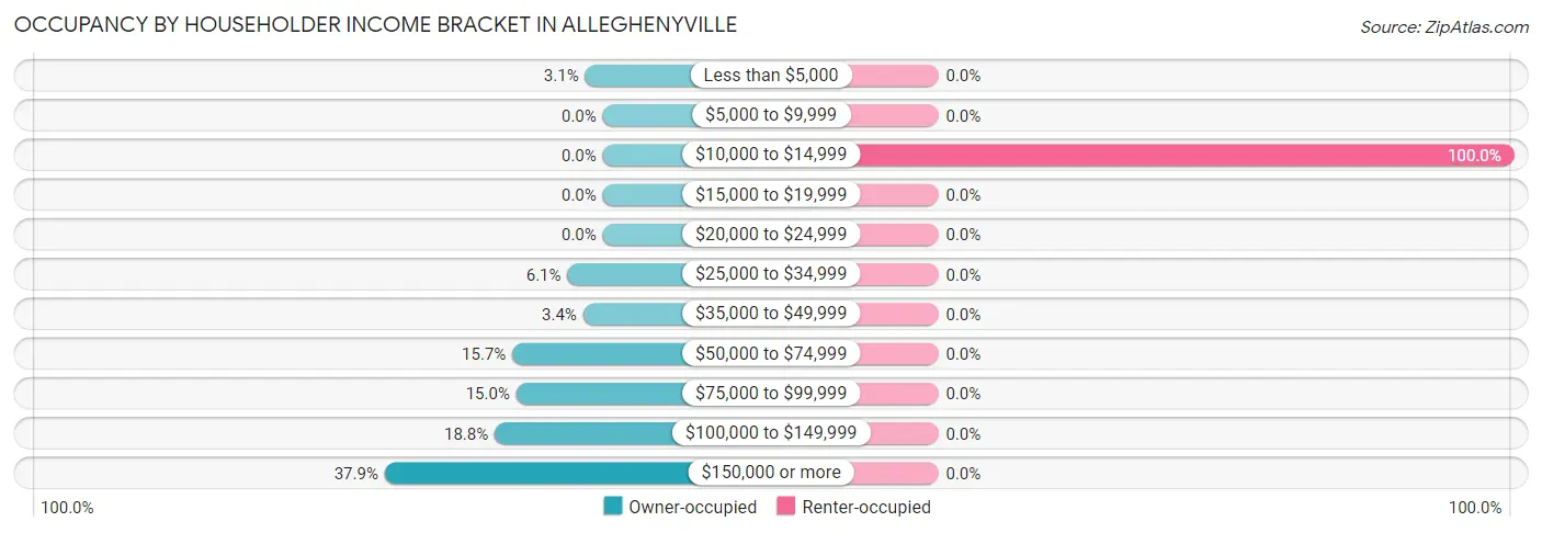 Occupancy by Householder Income Bracket in Alleghenyville