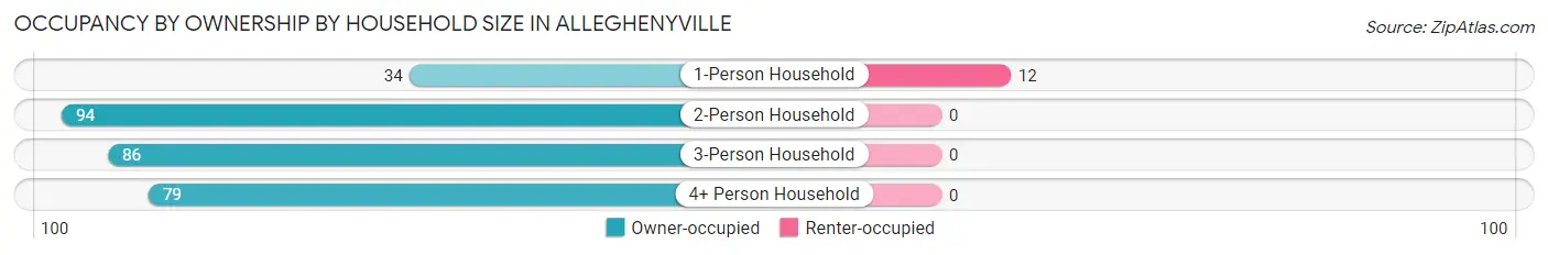 Occupancy by Ownership by Household Size in Alleghenyville