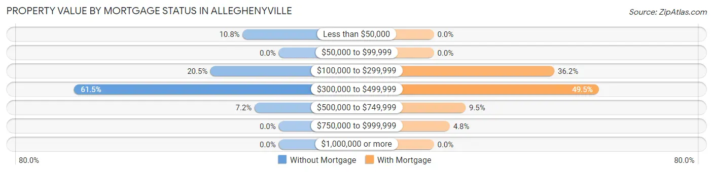 Property Value by Mortgage Status in Alleghenyville