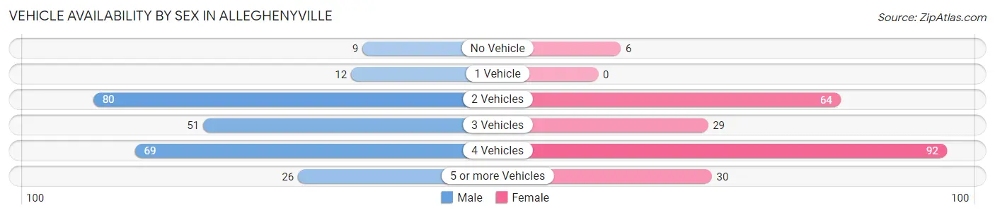 Vehicle Availability by Sex in Alleghenyville