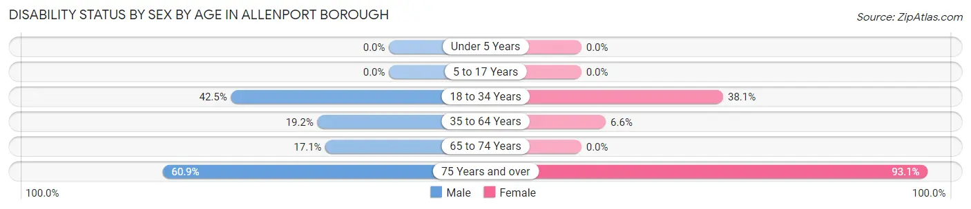 Disability Status by Sex by Age in Allenport borough