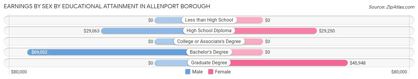 Earnings by Sex by Educational Attainment in Allenport borough