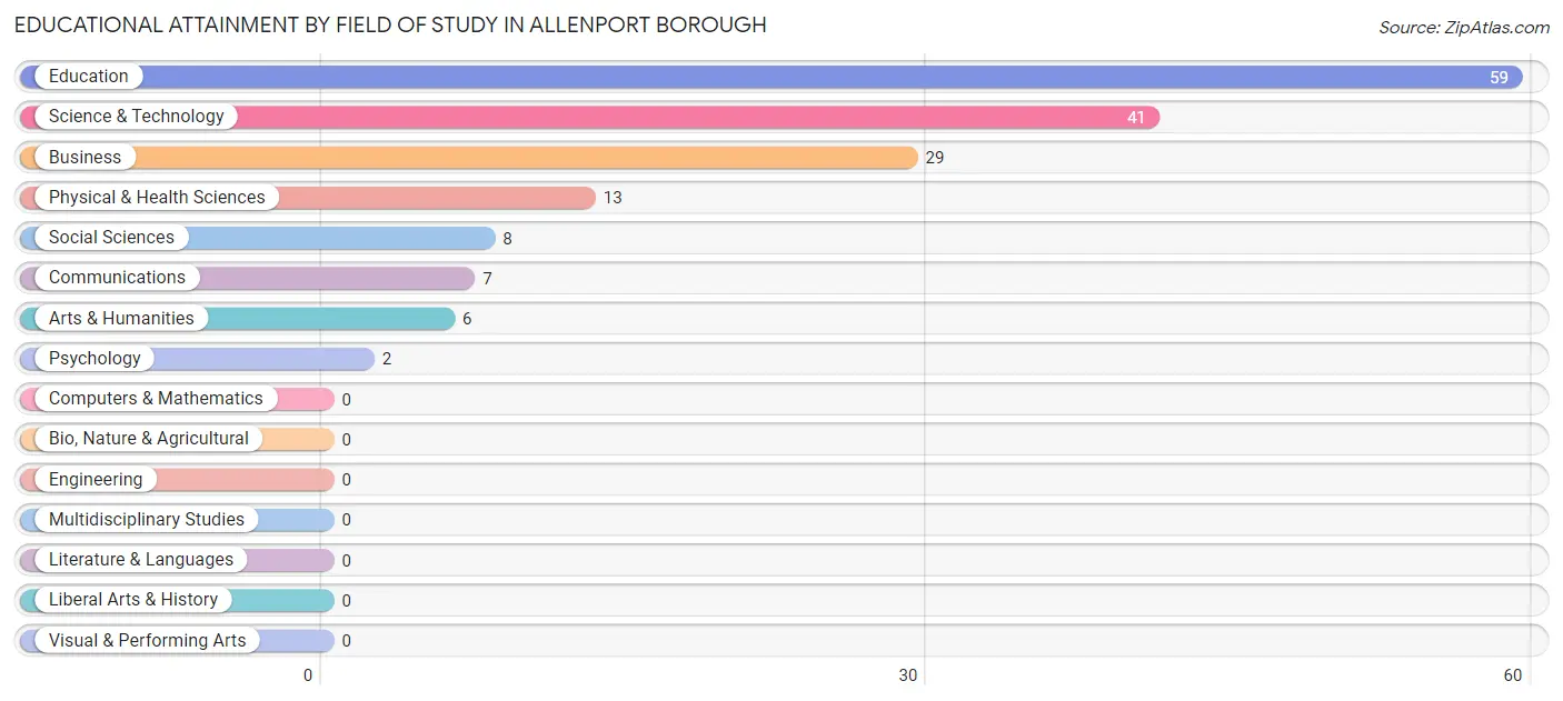 Educational Attainment by Field of Study in Allenport borough