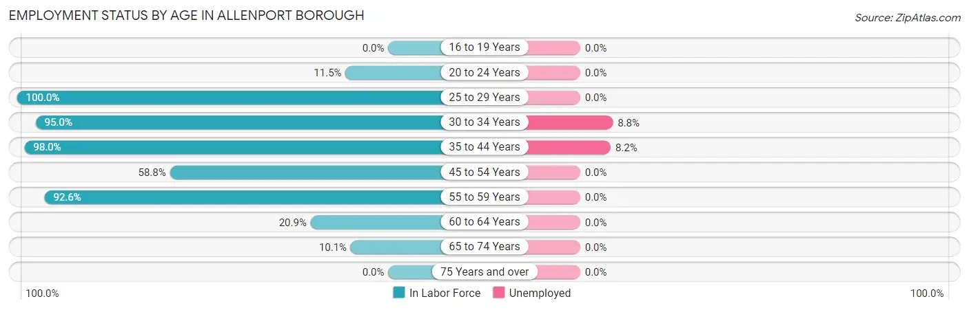 Employment Status by Age in Allenport borough