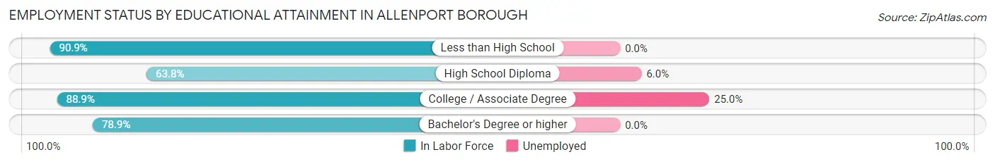 Employment Status by Educational Attainment in Allenport borough