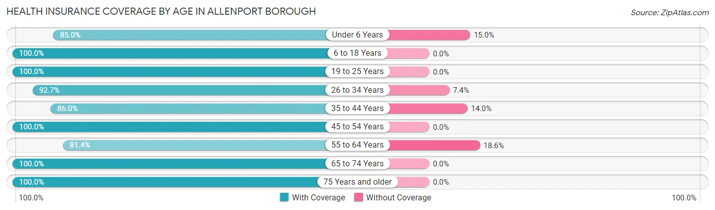 Health Insurance Coverage by Age in Allenport borough