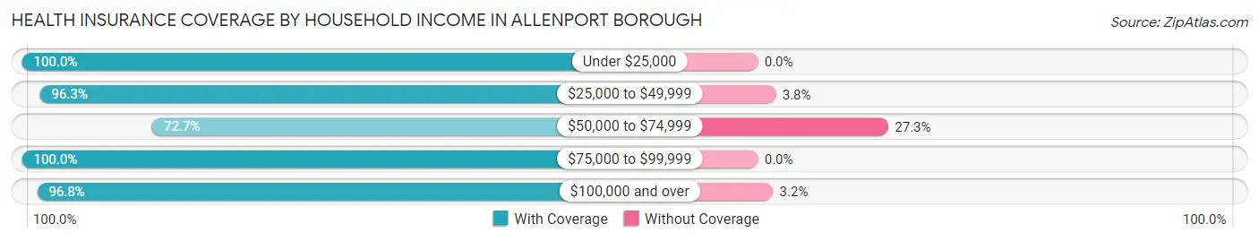 Health Insurance Coverage by Household Income in Allenport borough