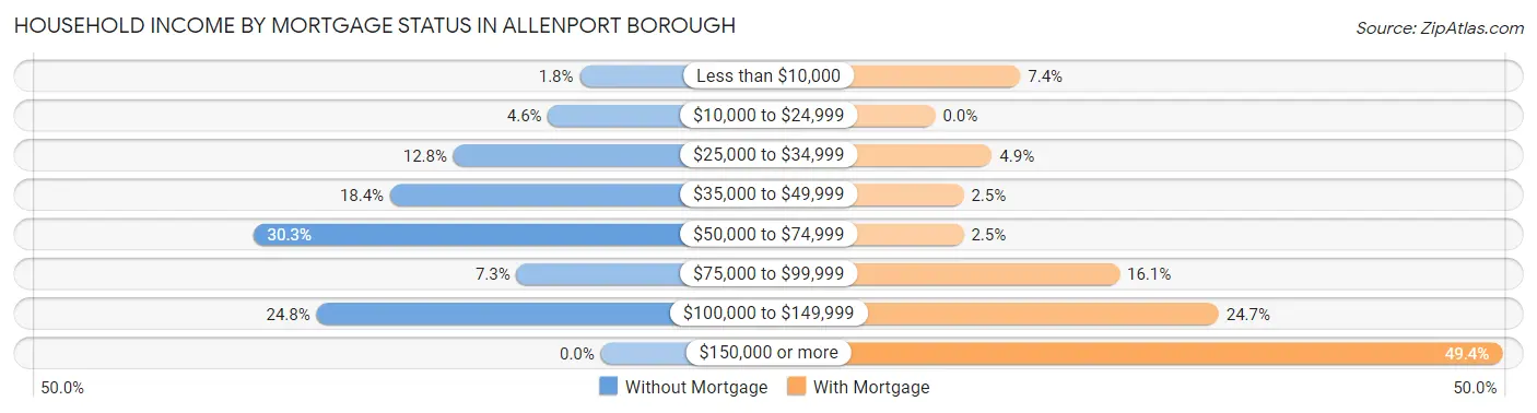 Household Income by Mortgage Status in Allenport borough