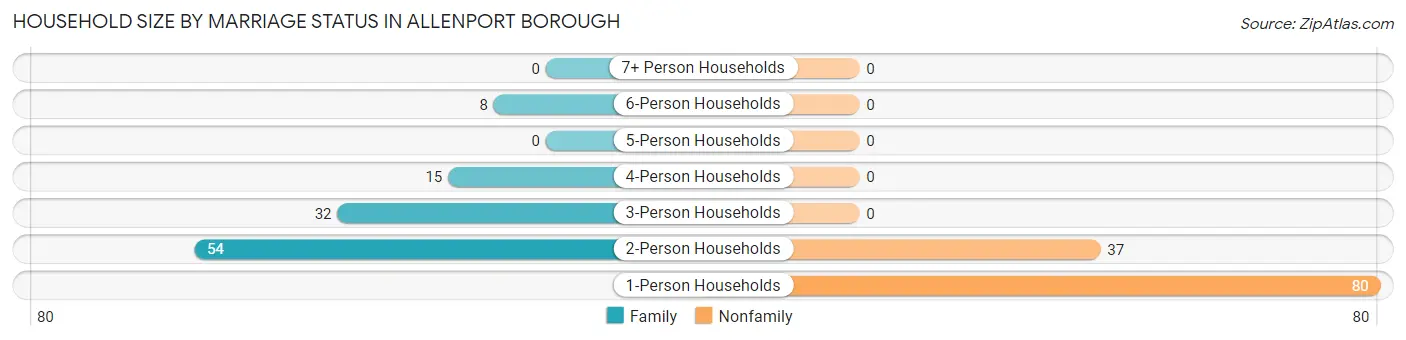 Household Size by Marriage Status in Allenport borough