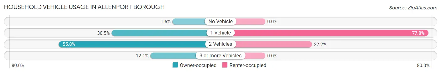 Household Vehicle Usage in Allenport borough