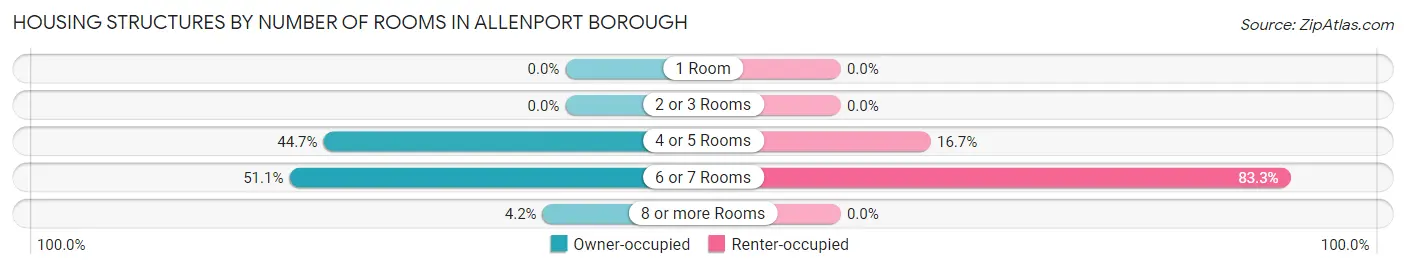 Housing Structures by Number of Rooms in Allenport borough