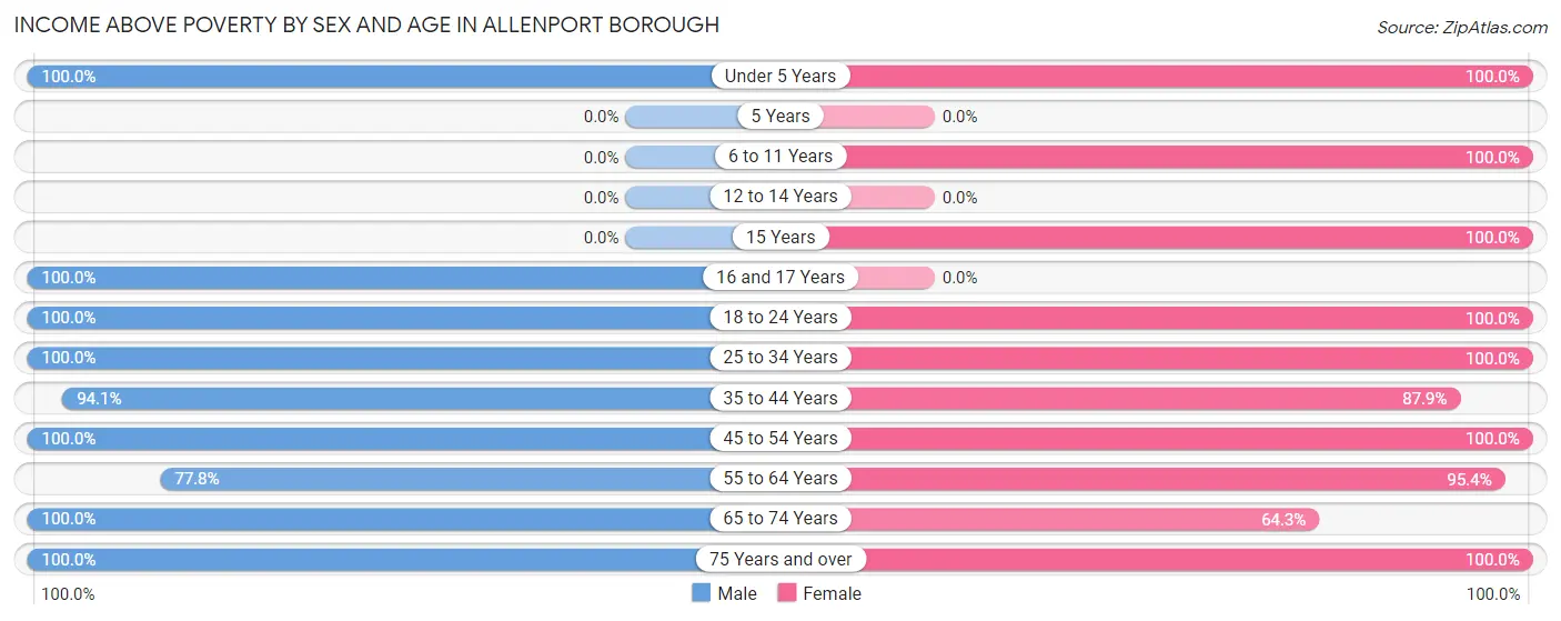 Income Above Poverty by Sex and Age in Allenport borough