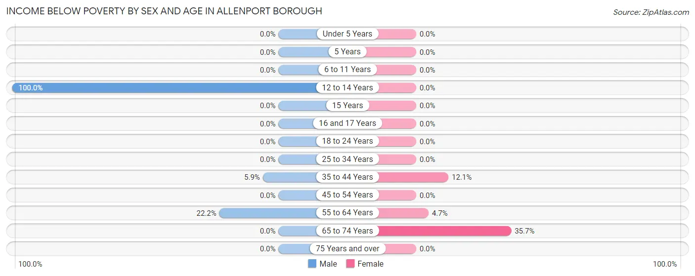 Income Below Poverty by Sex and Age in Allenport borough