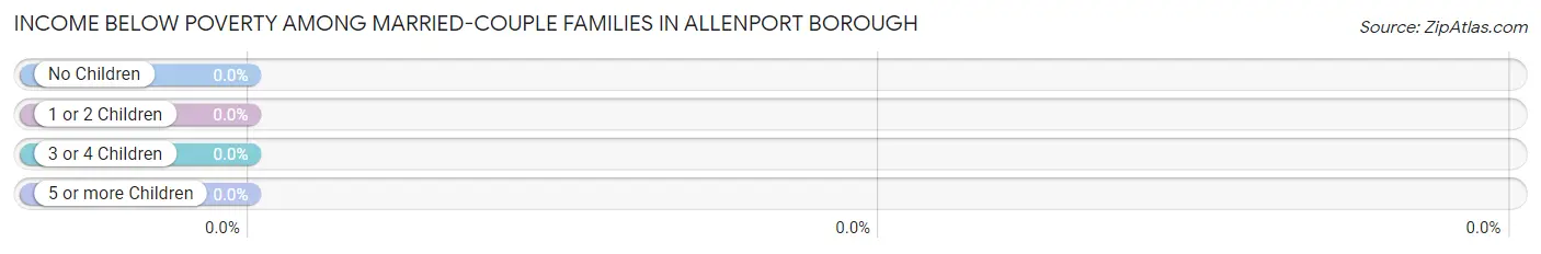 Income Below Poverty Among Married-Couple Families in Allenport borough