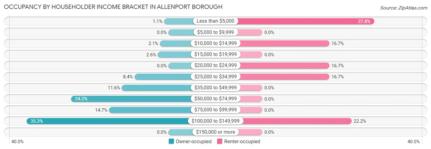 Occupancy by Householder Income Bracket in Allenport borough