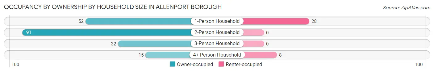 Occupancy by Ownership by Household Size in Allenport borough