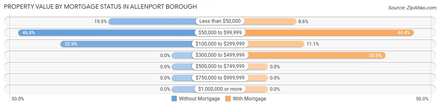 Property Value by Mortgage Status in Allenport borough