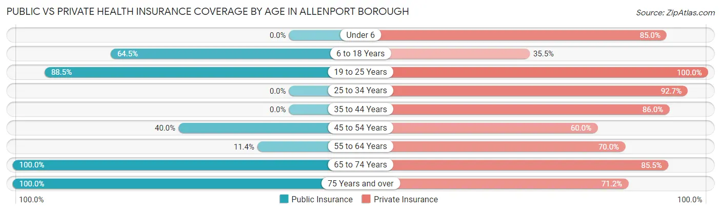 Public vs Private Health Insurance Coverage by Age in Allenport borough