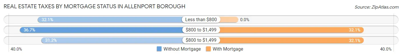 Real Estate Taxes by Mortgage Status in Allenport borough