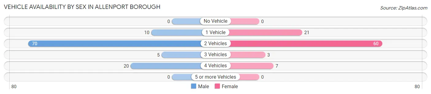 Vehicle Availability by Sex in Allenport borough