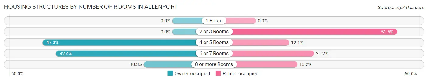 Housing Structures by Number of Rooms in Allenport