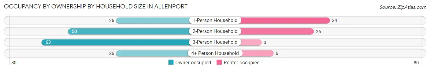 Occupancy by Ownership by Household Size in Allenport