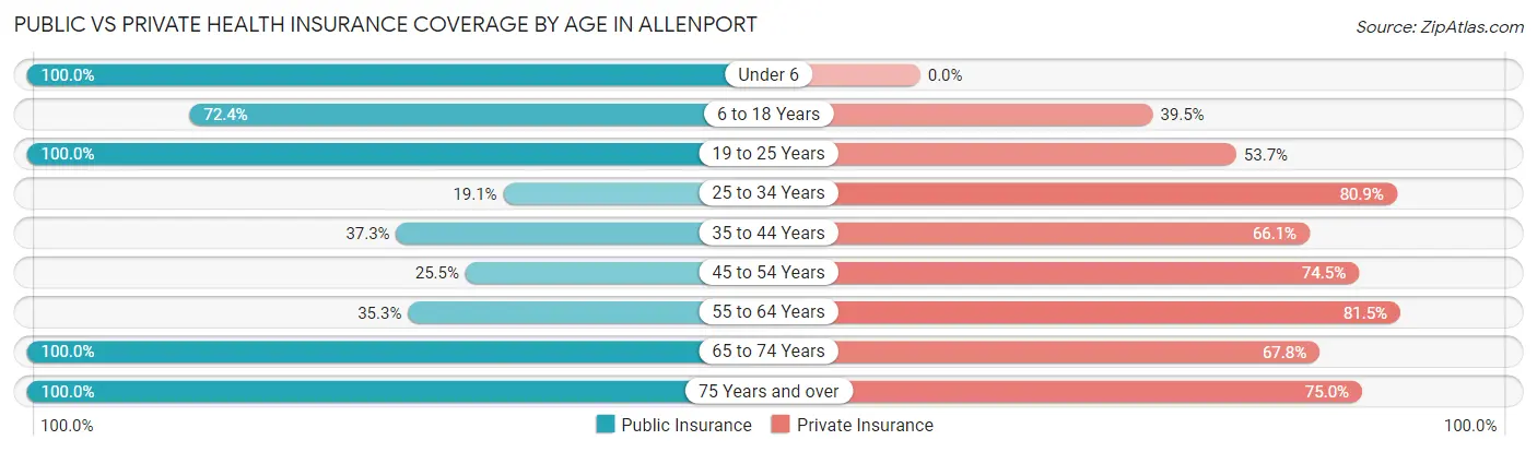 Public vs Private Health Insurance Coverage by Age in Allenport