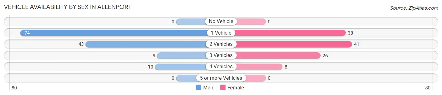 Vehicle Availability by Sex in Allenport