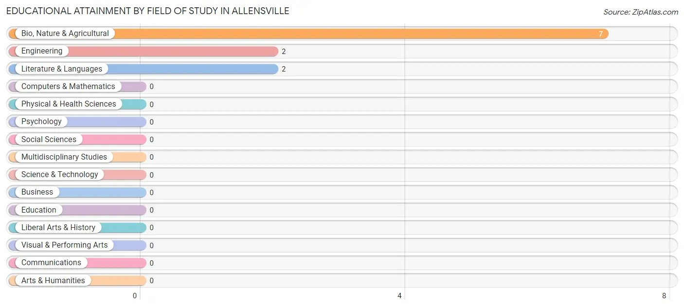 Educational Attainment by Field of Study in Allensville